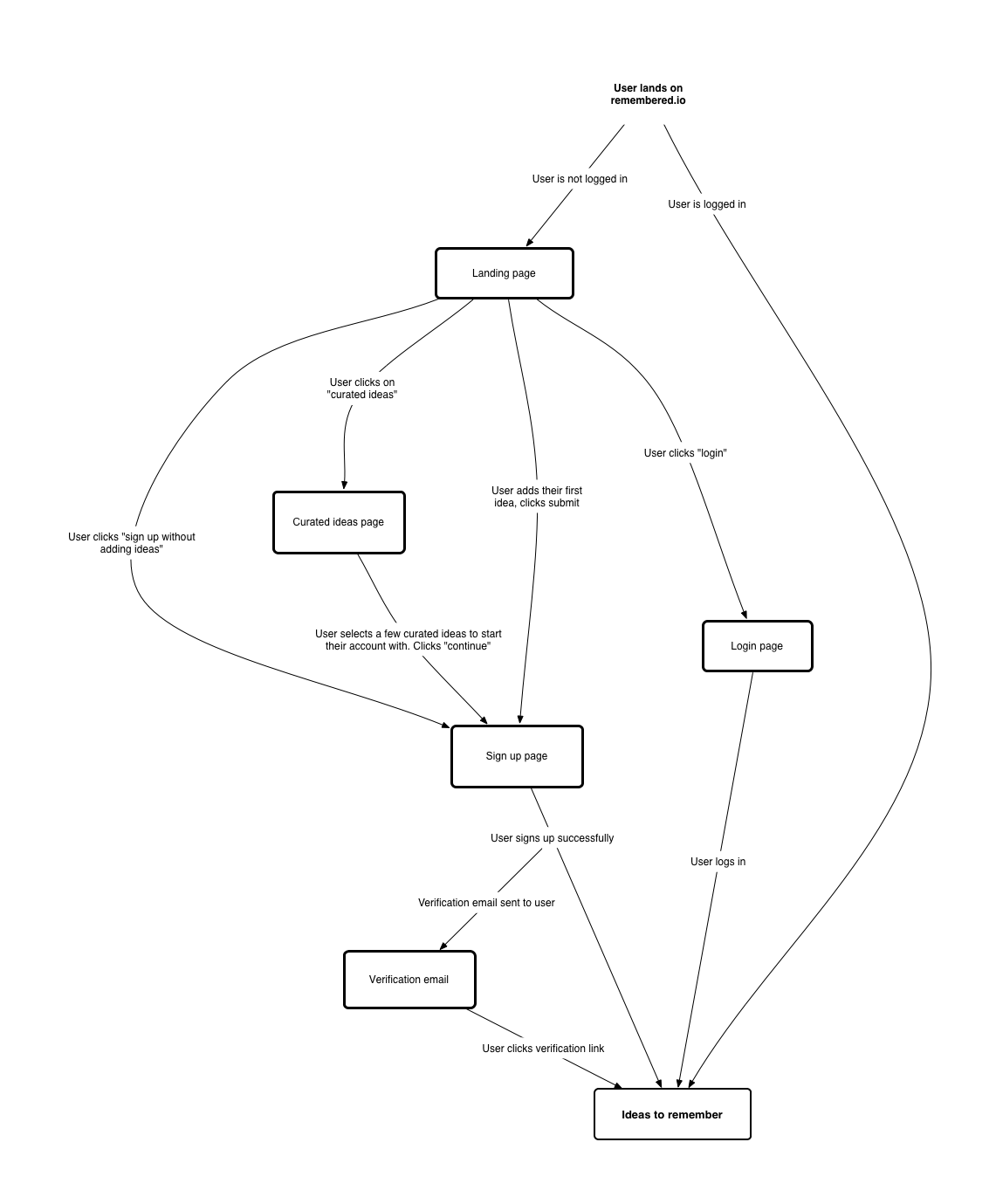 Onboarding Flowchart